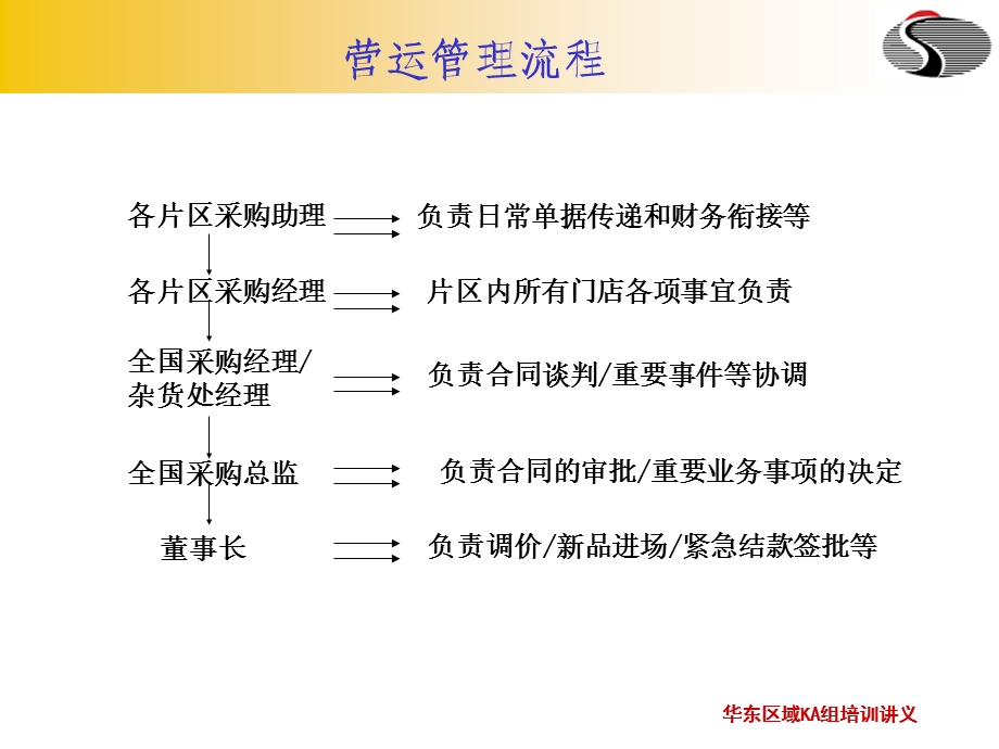 大润发操作流程.ppt_第3页