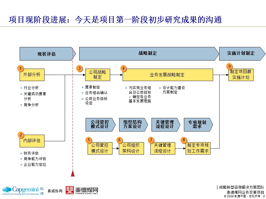 凯捷泰德集团煤炭流通行业分析及战略规划研讨会.ppt_第3页