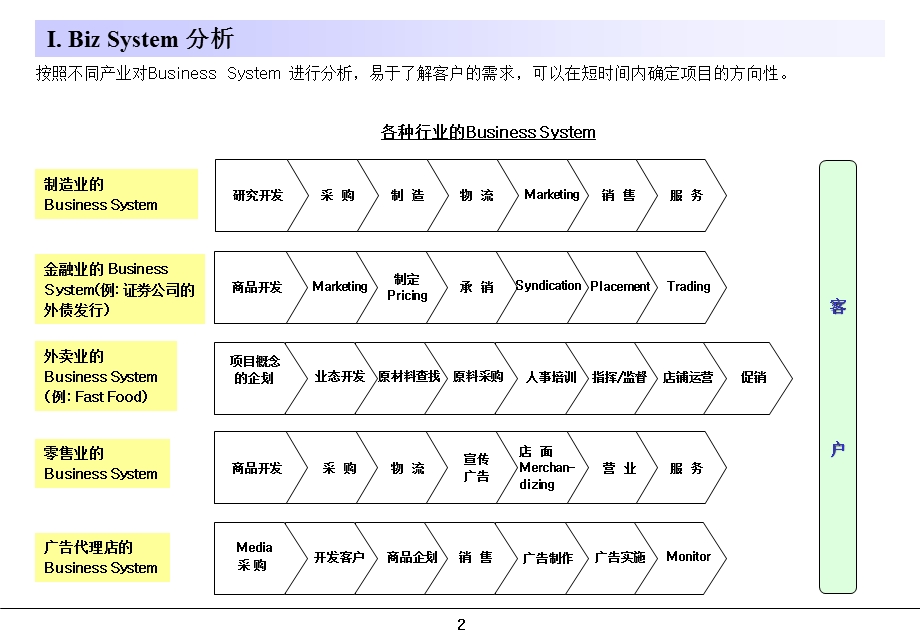 麦肯锡之咨询师常用模型【ppt】 .ppt_第2页