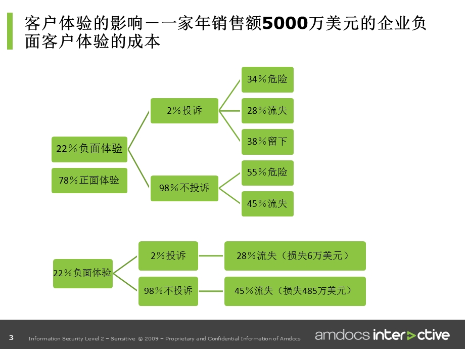 Amdocs数字交付体验.ppt_第3页