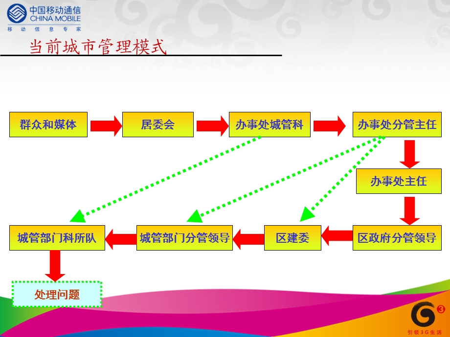 数字化城市管理解决方案.ppt_第3页