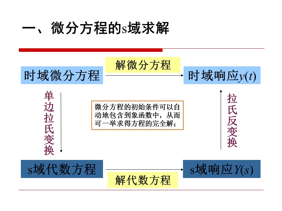 连续时间信号与系统的S域分析连续系统响应的复频域分析.ppt_第3页