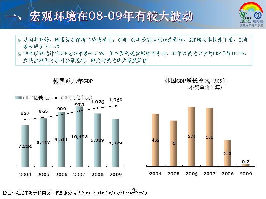 韩国电信市场介绍.ppt_第3页