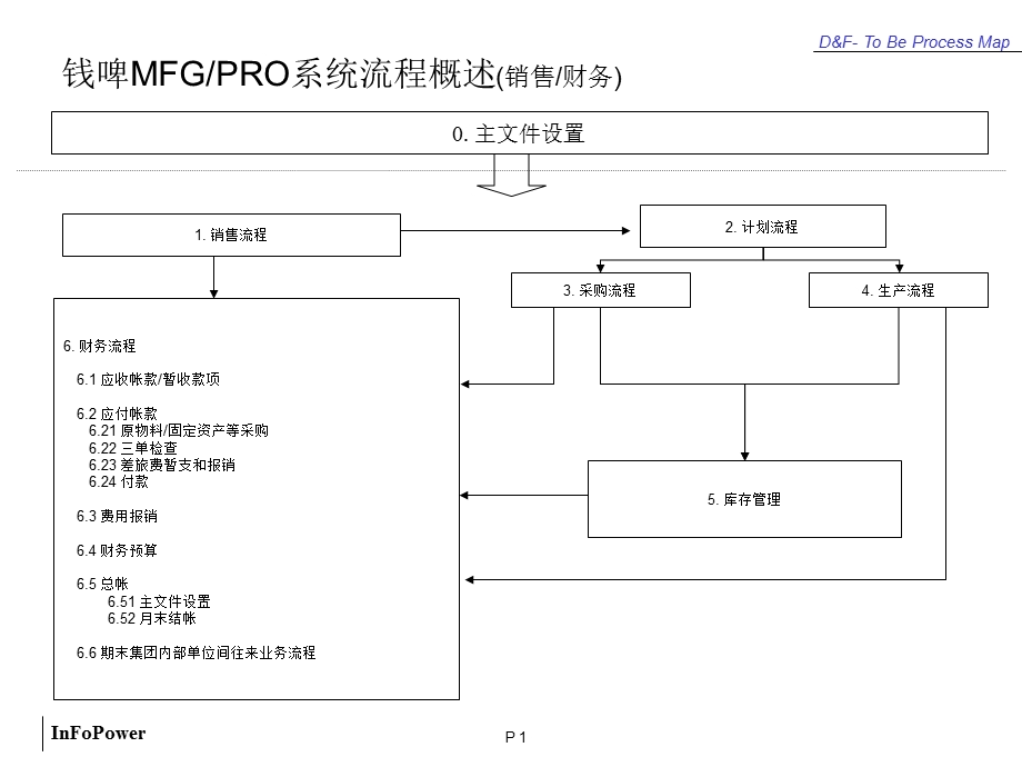 QAD业务流程培训.ppt_第1页