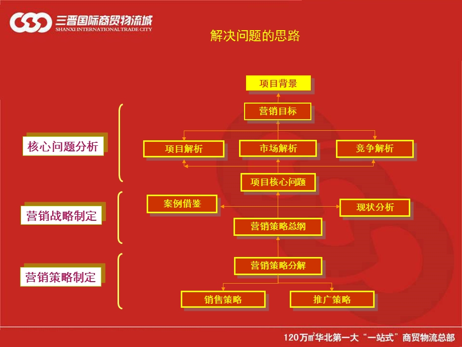 三晋国际城营销策略70p.ppt_第2页