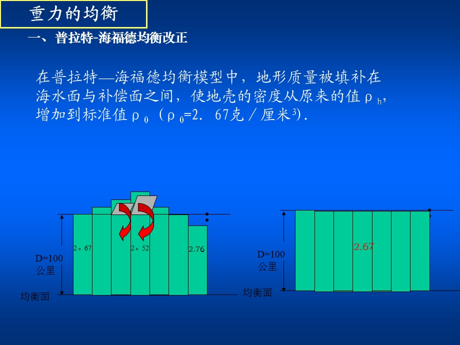 重力异常分析 地壳均衡及均衡校正.ppt_第3页