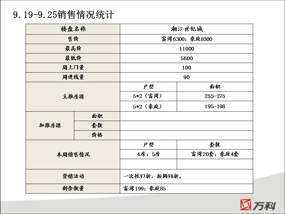 长沙万科城竞品及国庆活动汇报PPT 37p.ppt_第3页