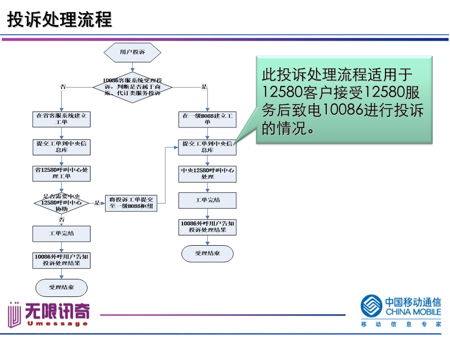 移动12580培训资料投诉及紧急问题.ppt_第2页