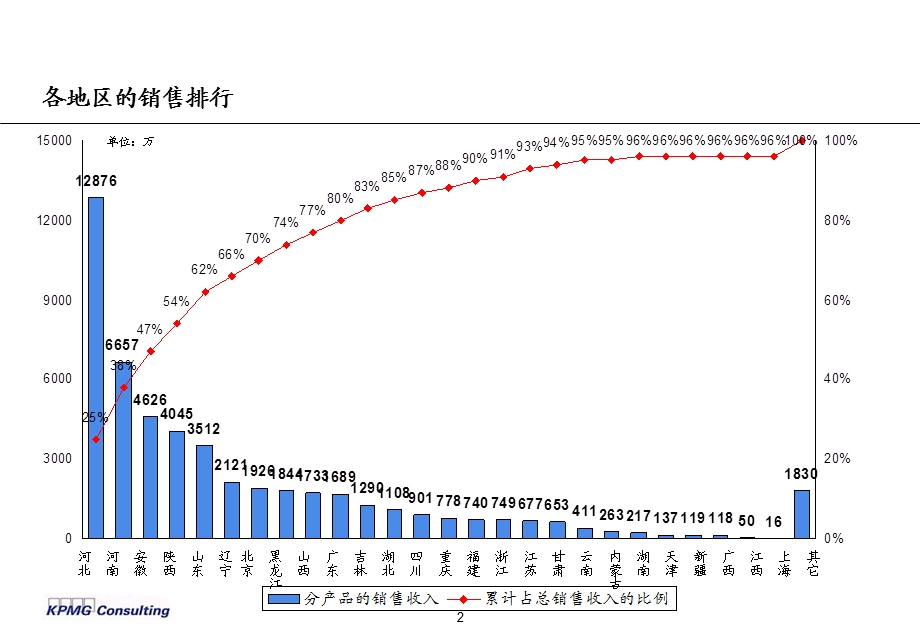 神威药业销售现状分析.ppt_第3页