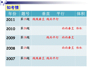 人教版高中数学《立体几何二轮复习之解答题篇》精品课件（文科） .ppt