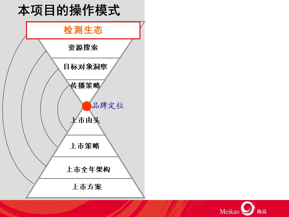 长三角上市新方案上海梅高“长三角”项目组.ppt_第3页