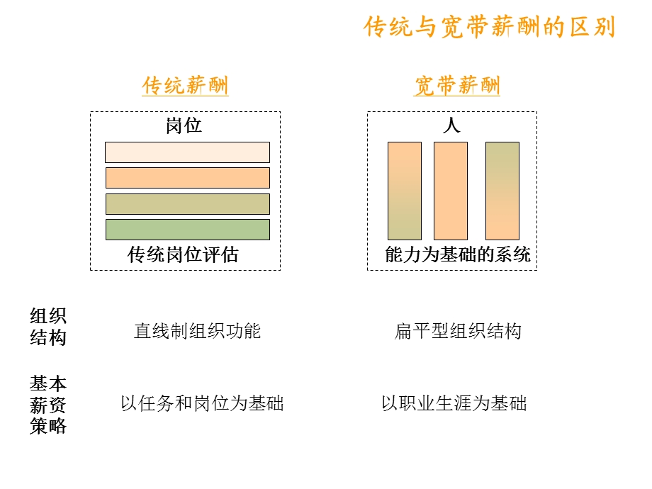 宽带薪酬设计(2).ppt_第3页