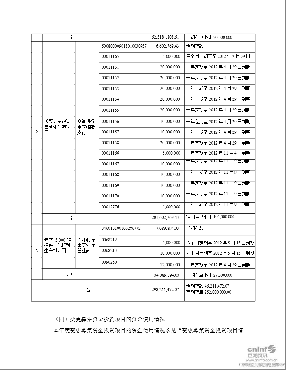 涪陵榨菜：招商证券股份有限公司关于公司2011年度募集资金存放与使用核查报告.ppt_第3页