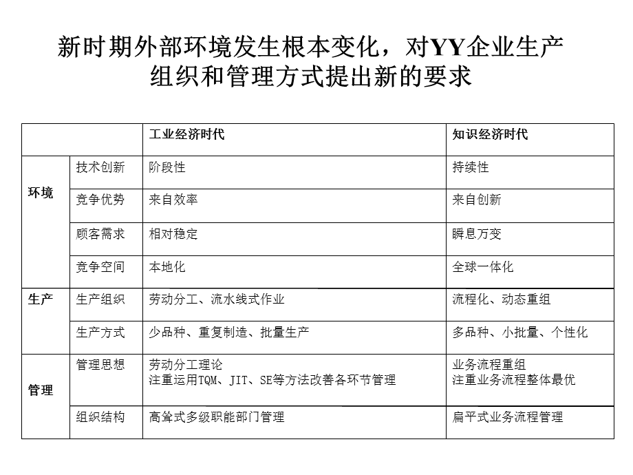 YY企业流程诊断报告.ppt_第3页