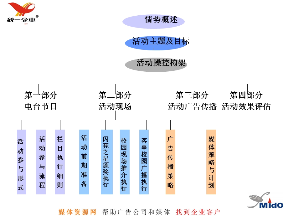 统一校园DJ大赛执行手册.ppt_第2页