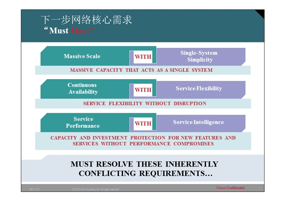 思科CRS1：技术概述.ppt_第3页