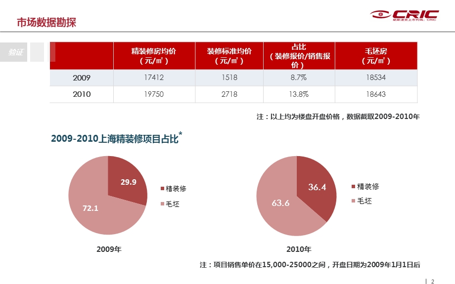 上海海上湾三期洋房精装修实施建议 36p.ppt_第2页