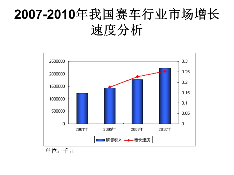 中国的赛车市场分析.ppt_第3页