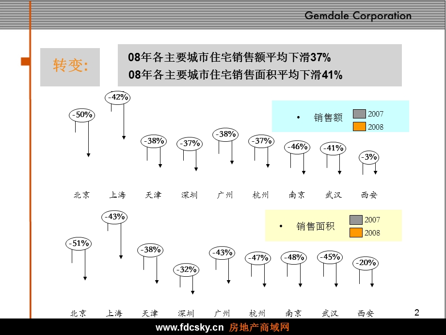 金地能力决定竞争力.ppt_第2页