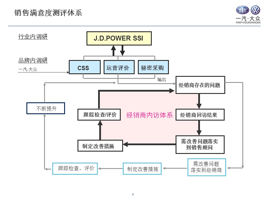 一汽大众销售满意度解读一汽大众大众品牌网络与培训.ppt_第2页