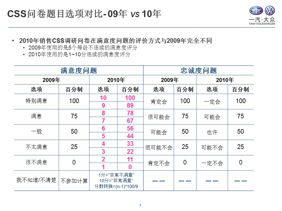 一汽大众销售满意度解读一汽大众大众品牌网络与培训.ppt_第3页