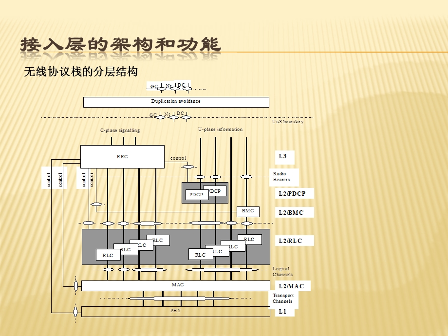 TDSCDMA高层协议接入层信令承载和传递机制的研究.ppt_第3页