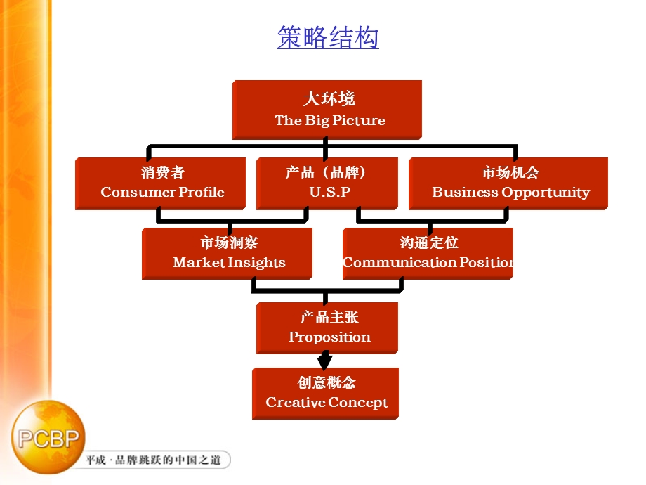 金正品牌战略.ppt_第3页