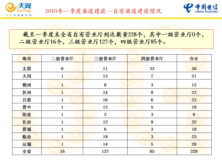 山西电信合作渠道部职责讲解及运作情况和一季度渠道建设.ppt_第3页