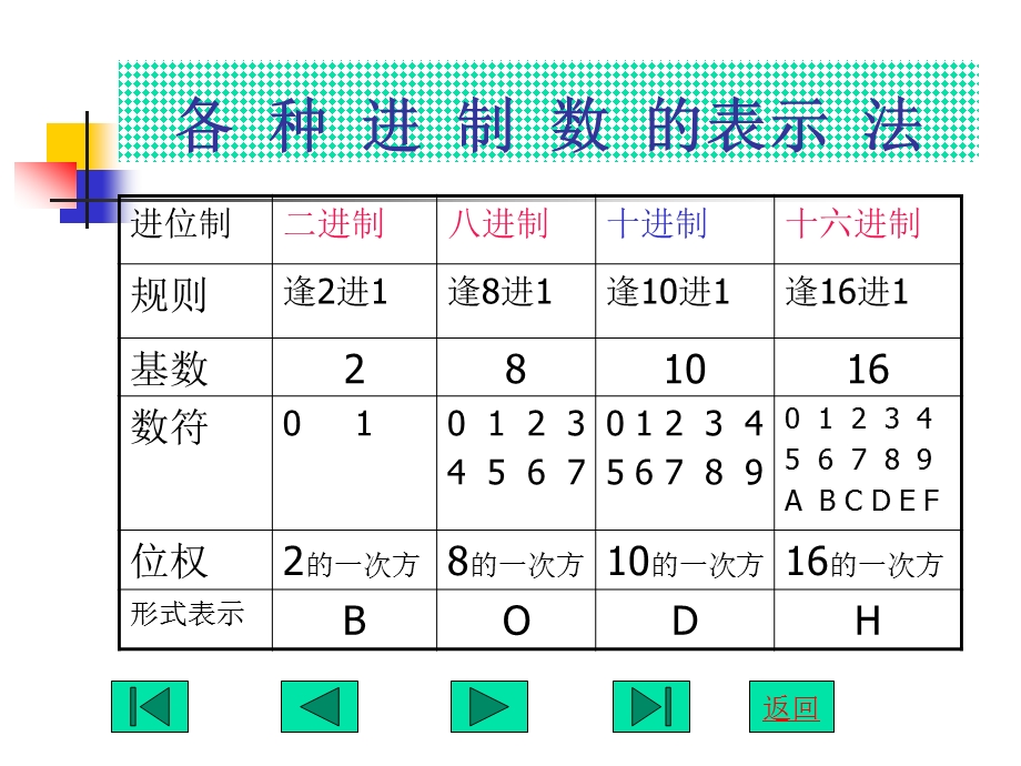 【精品】ppt资料进制数之间的转换.ppt_第3页