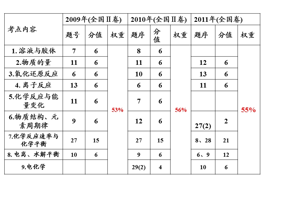 浅谈高考化学二轮基本概念、基本理论专题复习(1).ppt_第2页