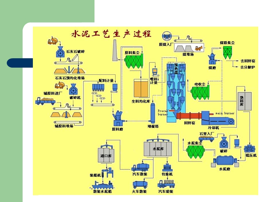 水泥制造流程.ppt_第2页