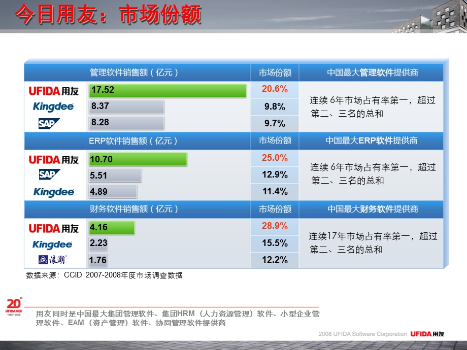 用友流向采集与纯销管理解决方案.ppt_第2页