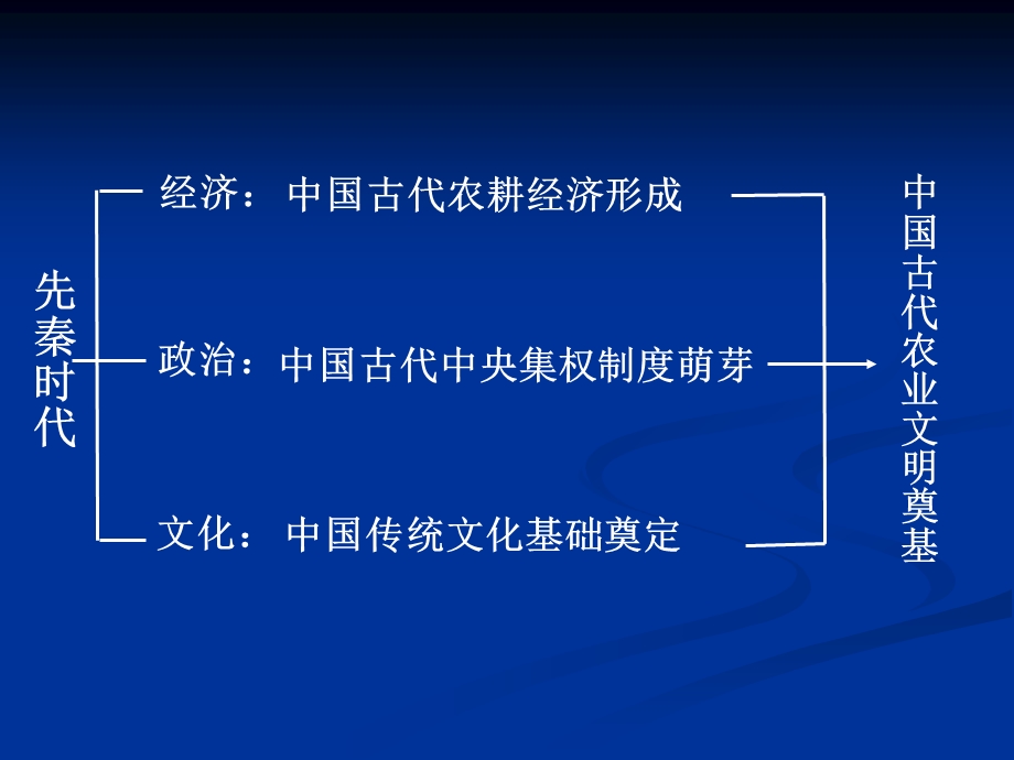 中国古代农业文明的奠基先秦.ppt_第2页