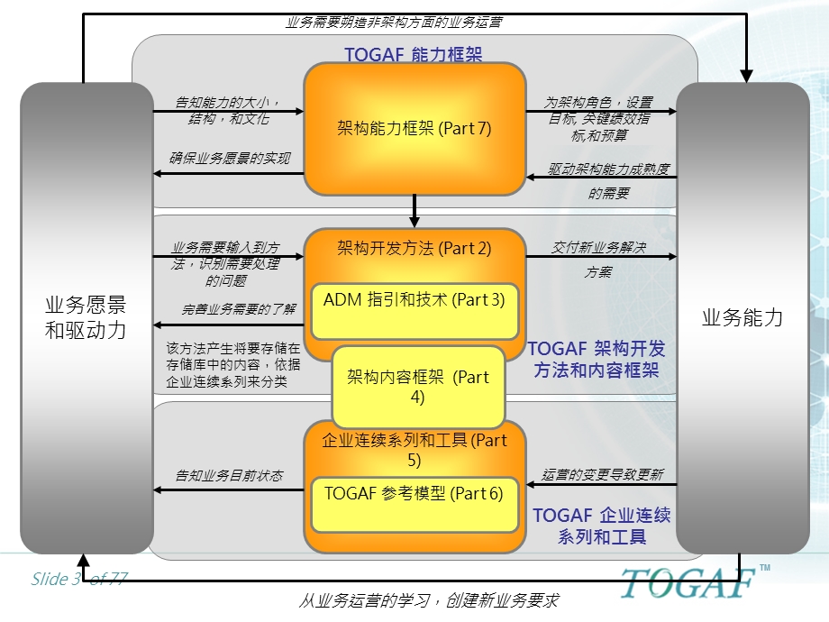 TOGAF企业架构工具.ppt_第3页