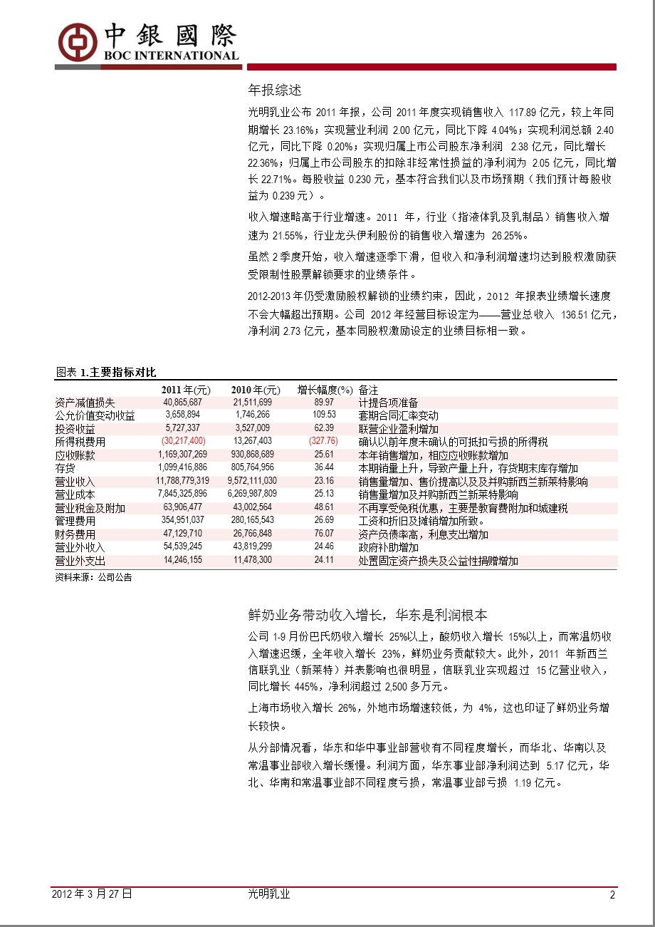 光明乳业(600597)报点评：收入增长领先行业满足股权激励解锁条件0328.ppt_第2页