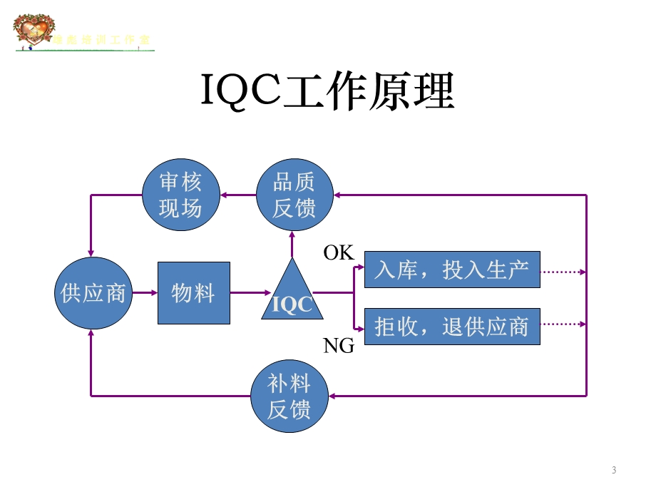 品管部之IQC主管.ppt_第3页