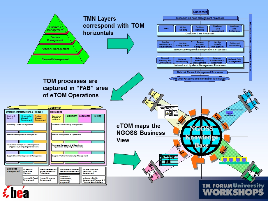 The EndtoEnd eTom Perspective and Solution.ppt_第2页