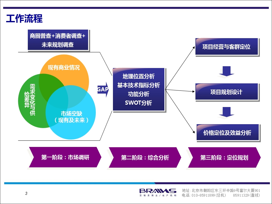 2010北京商业项目研究计划书（35页） (1).ppt_第3页