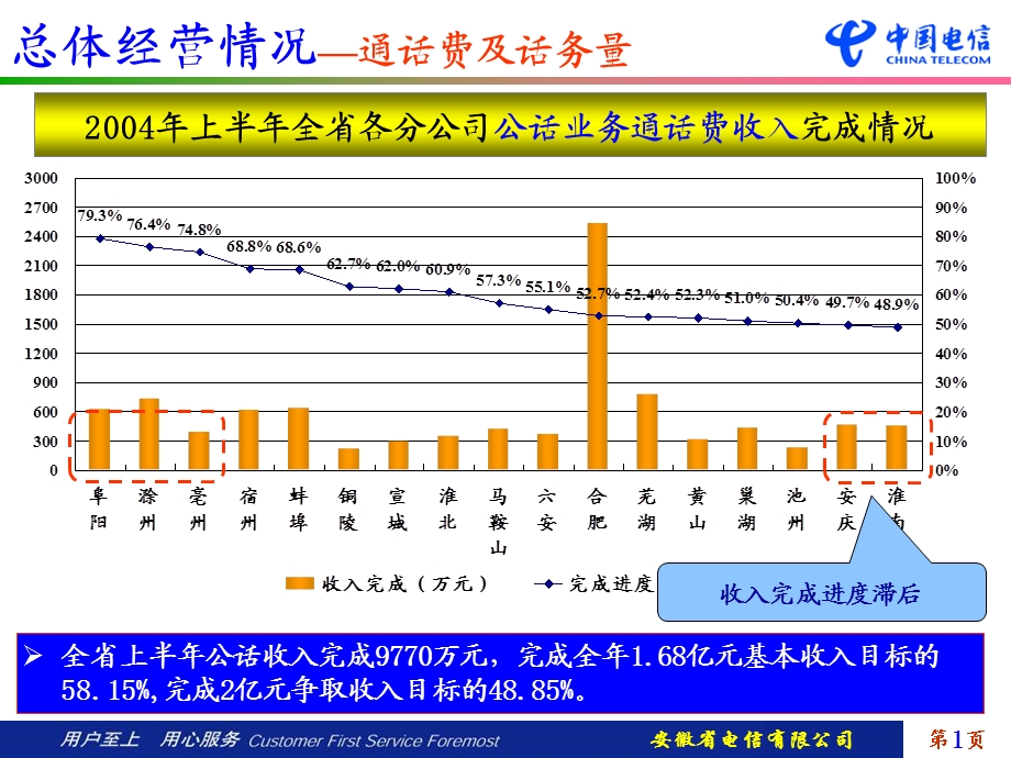 2004上半全省经营分析报告下发版.ppt_第1页