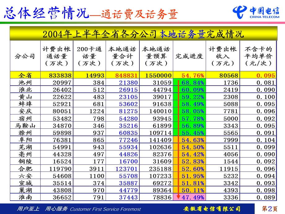 2004上半全省经营分析报告下发版.ppt_第2页