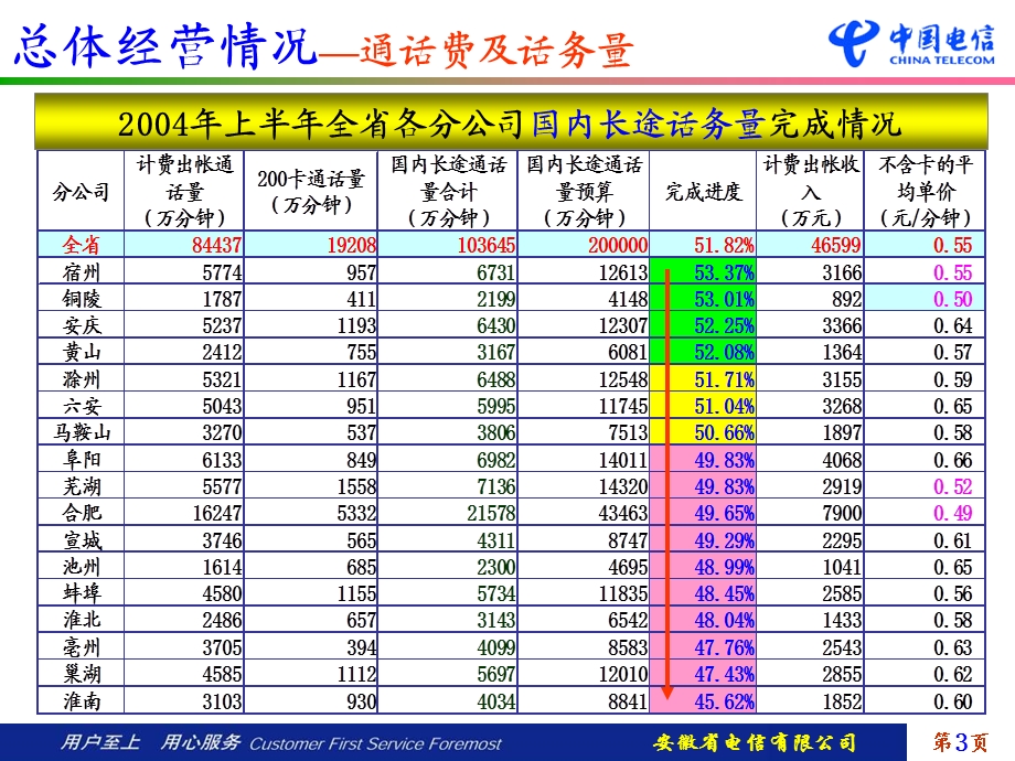 2004上半全省经营分析报告下发版.ppt_第3页