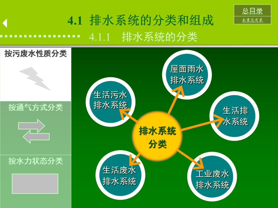 建筑内部排水系统 建筑设备.ppt_第3页