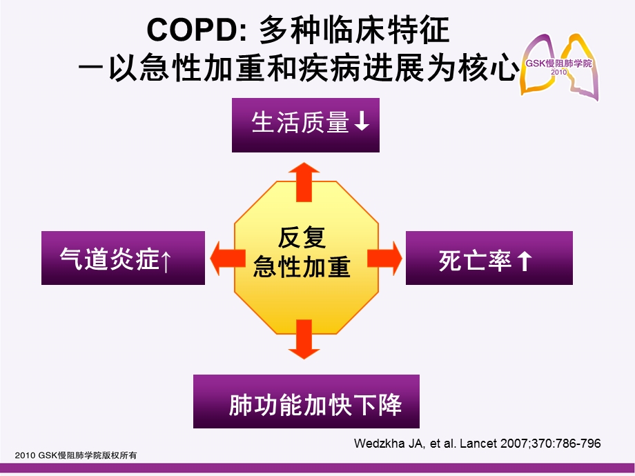 COPD稳定期抗炎治疗与预防急性加重和延缓疾病进展的关系.ppt_第3页