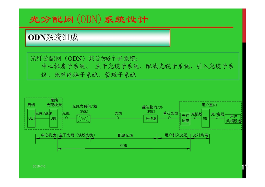 FTTx系统设计和工程经验ODN系统设计.ppt_第3页