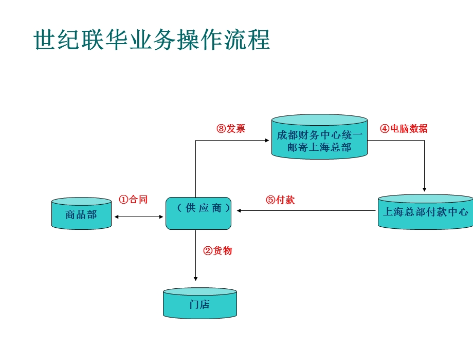 乐天世纪联华对账手册(1).ppt_第3页