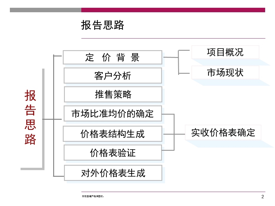 东莞中央公园1号价格策略报告-57PPT(1).ppt_第2页