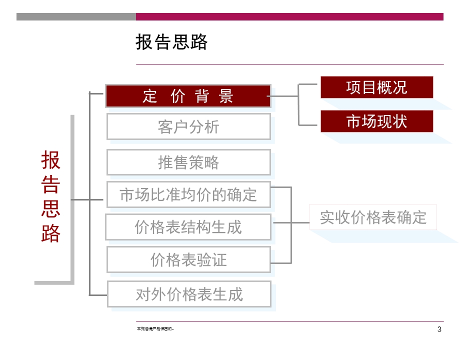 东莞中央公园1号价格策略报告-57PPT(1).ppt_第3页