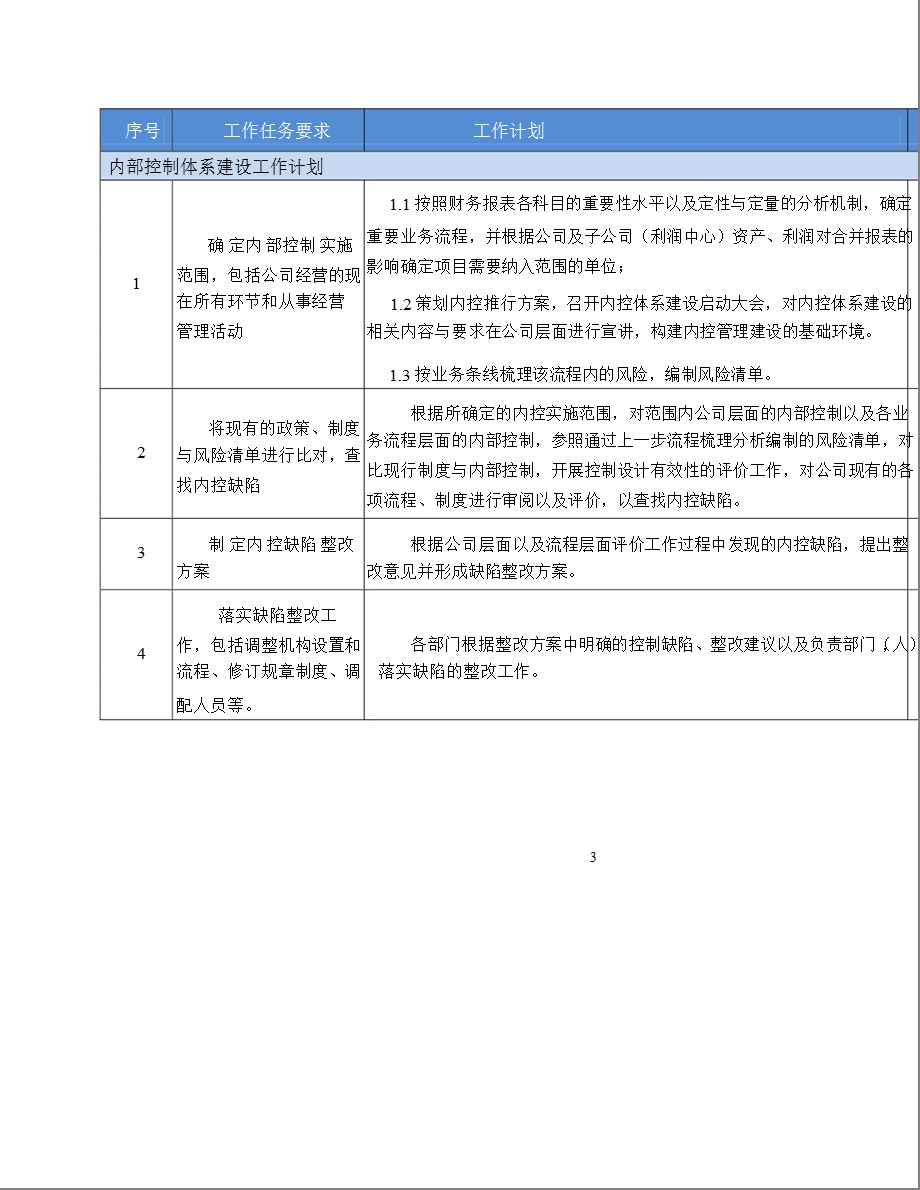 中粮生化：内部控制实施工作计划及方案.ppt_第3页