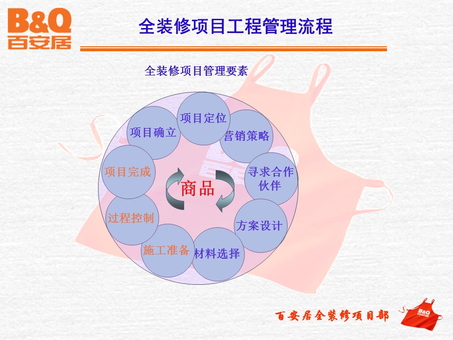 百安居装潢全装修项目工程管理流程.ppt_第2页