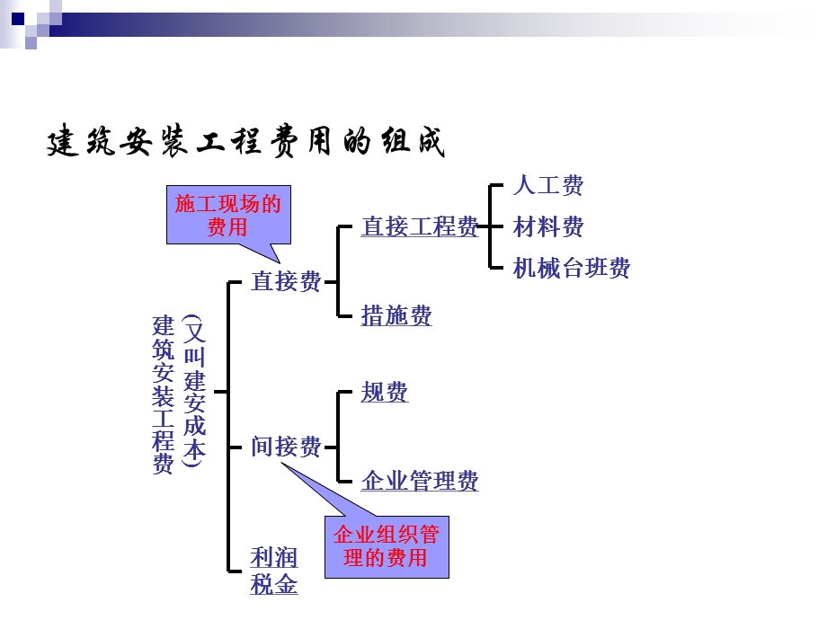 教学培训PPT建筑安装工程费用.ppt_第3页